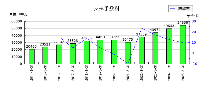 HOYAの支払手数料の推移