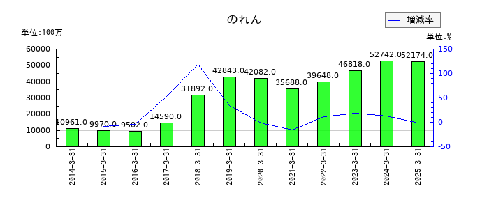 HOYAののれんの推移
