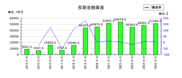 HOYAの長期金融資産の推移