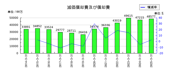 HOYAの減価償却費及び償却費の推移