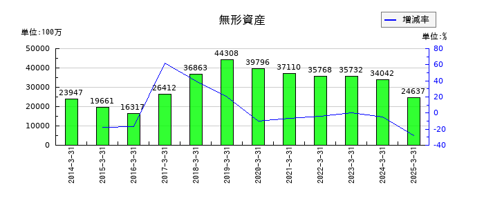 HOYAの無形資産の推移