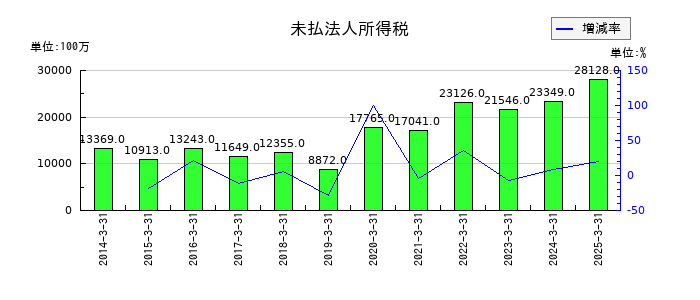 HOYAの金融収益の推移