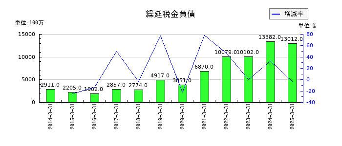 HOYAの繰延税金負債の推移