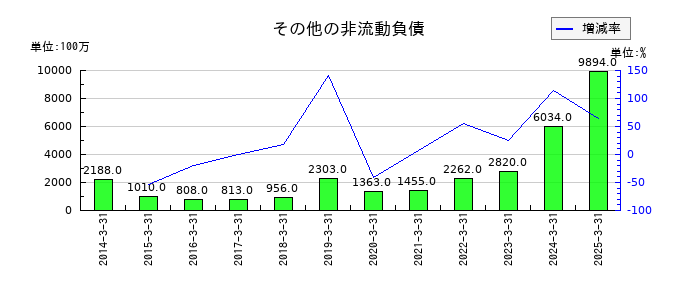 HOYAのその他の非流動負債の推移