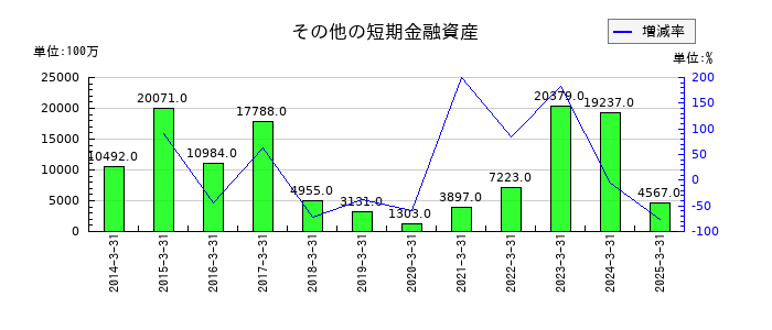 HOYAのその他の短期金融資産の推移