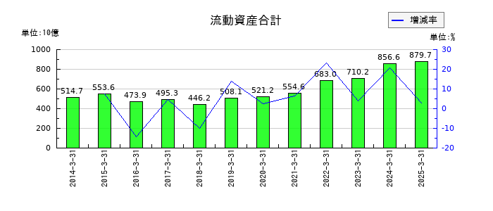HOYAの流動資産合計の推移