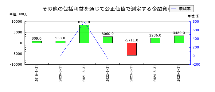 HOYAのその他の包括利益を通じて公正価値で測定する金融資産の推移