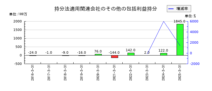 HOYAの持分法適用関連会社のその他の包括利益持分の推移