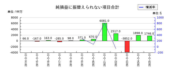 HOYAの純損益に振替えられない項目合計の推移