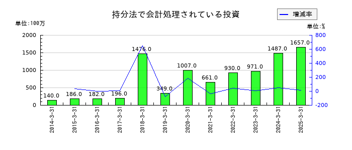 HOYAの持分法で会計処理されている投資の推移