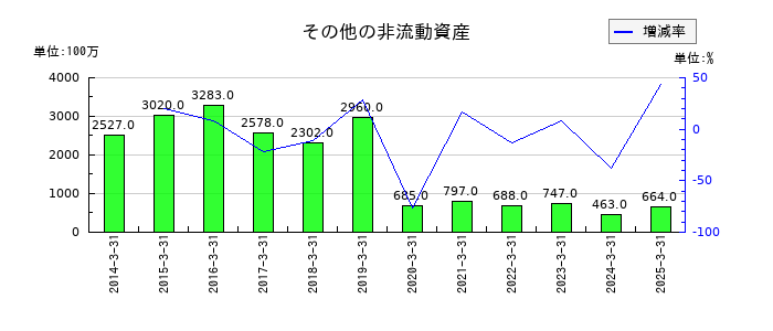 HOYAのその他の非流動資産の推移