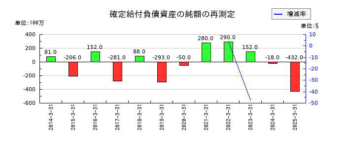 HOYAの確定給付負債資産の純額の再測定の推移