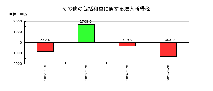 HOYAのその他の包括利益に関する法人所得税の推移