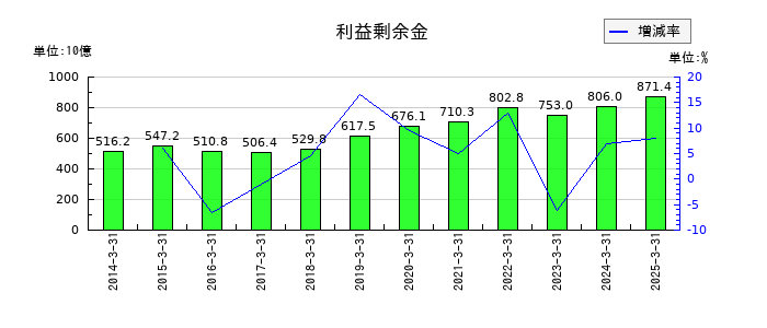 HOYAの利益剰余金の推移