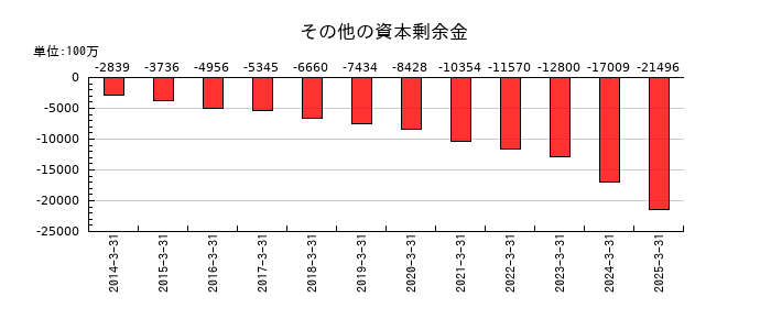 HOYAのその他の資本剰余金の推移
