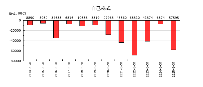 HOYAの自己株式の推移