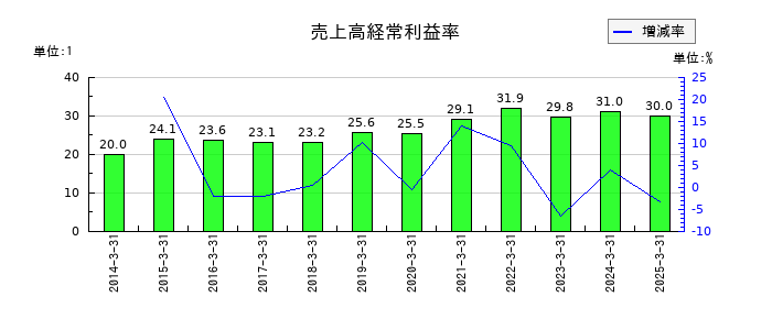 HOYAの売上高経常利益率の推移