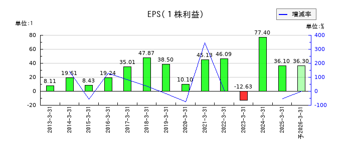 シードのEPS(一株当たりの利益)推移