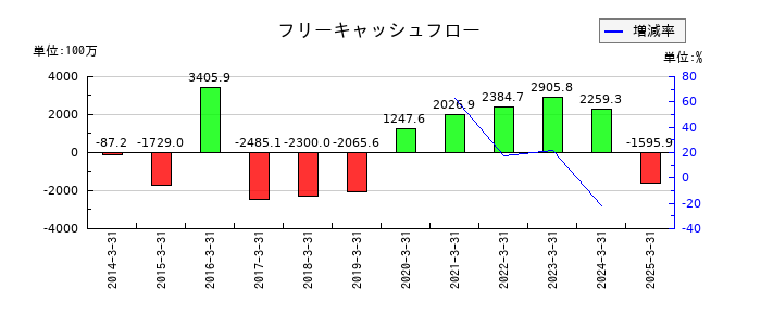 シードのフリーキャッシュフロー推移
