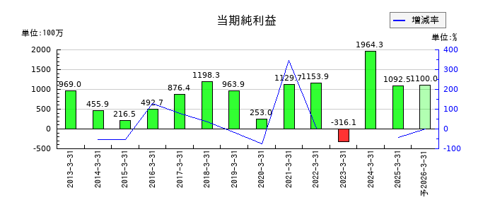 シードの通期の純利益推移