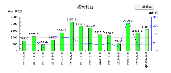 シードの通期の経常利益推移