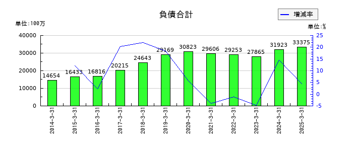 シードの負債合計の推移
