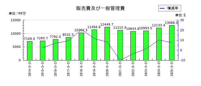 シードの販売費及び一般管理費の推移