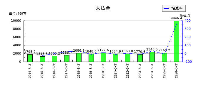 シードの利益剰余金の推移