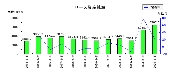 シードのリース資産純額の推移