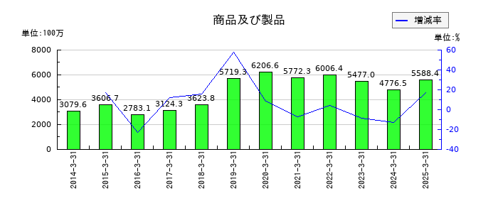 シードの商品及び製品の推移