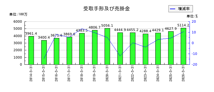 シードの資本剰余金の推移