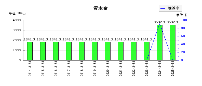 シードの資本金の推移