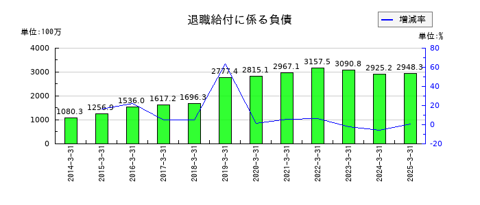 シードの退職給付に係る負債の推移