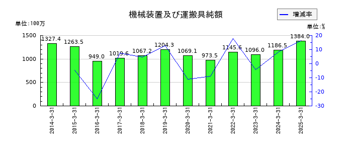シードの機械装置及び運搬具純額の推移