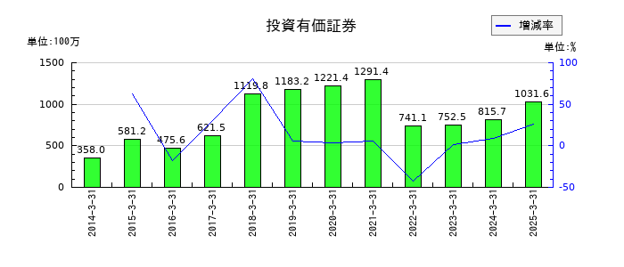 シードの投資有価証券の推移