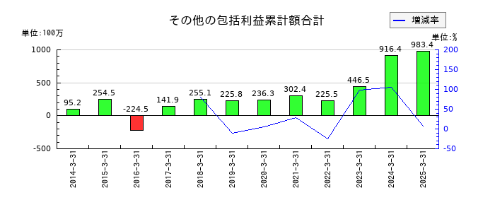 シードのその他の包括利益累計額合計の推移