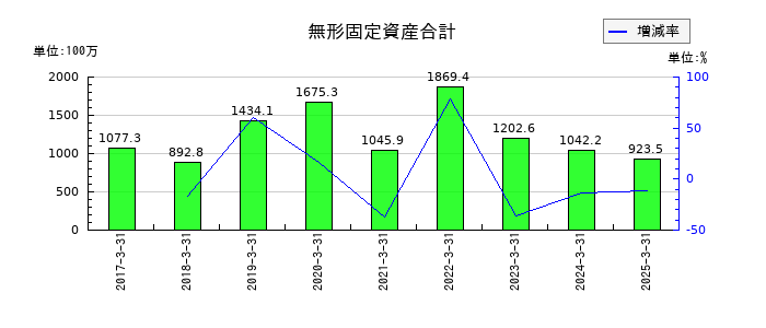 シードの無形固定資産合計の推移