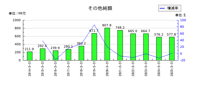シードのその他純額の推移