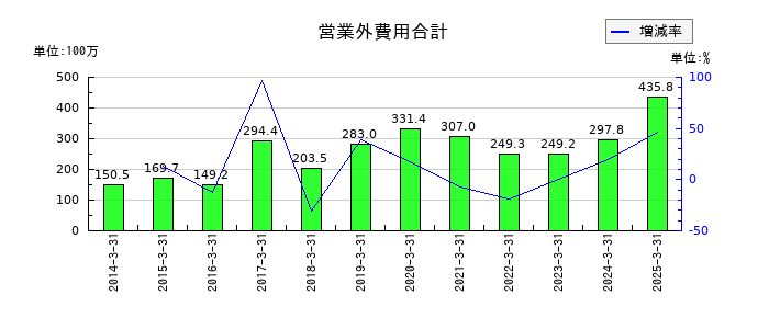 シードの営業外費用合計の推移