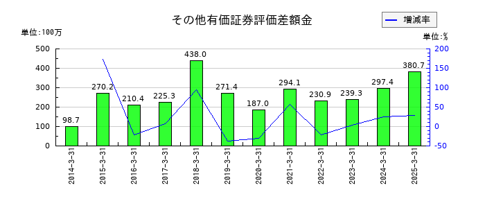 シードのその他有価証券評価差額金の推移