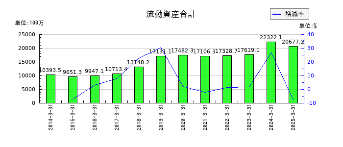 シードの流動資産合計の推移
