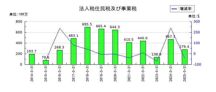 シードの法人税住民税及び事業税の推移