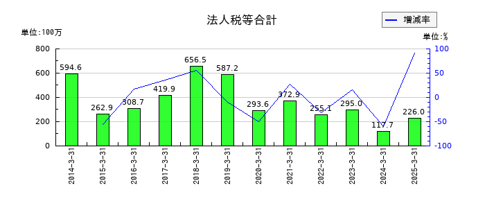 シードの法人税等合計の推移