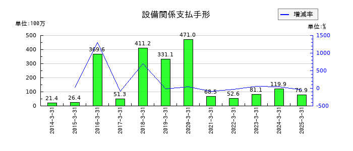 シードの設備関係支払手形の推移