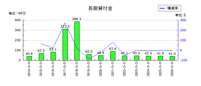 シードの長期貸付金の推移