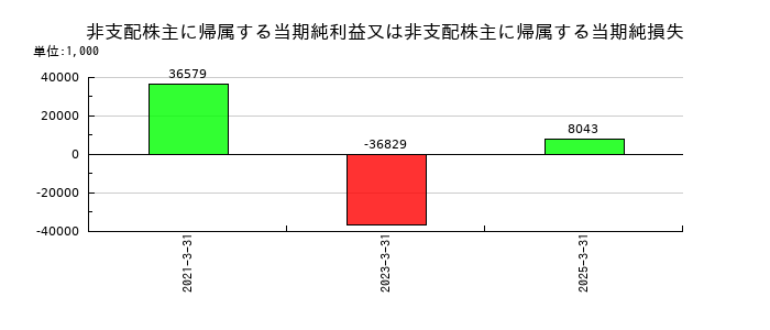 シードの非支配株主に帰属する当期純利益又は非支配株主に帰属する当期純損失の推移