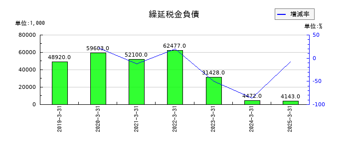 シードの繰延税金負債の推移
