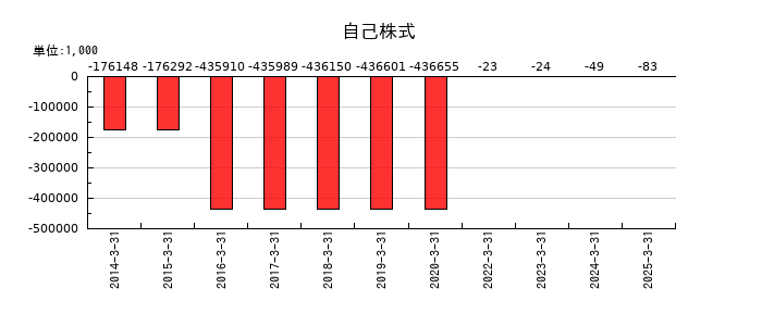 シードの自己株式の推移