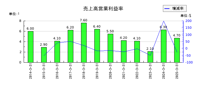 シードの売上高営業利益率の推移