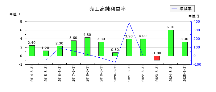 シードの売上高純利益率の推移